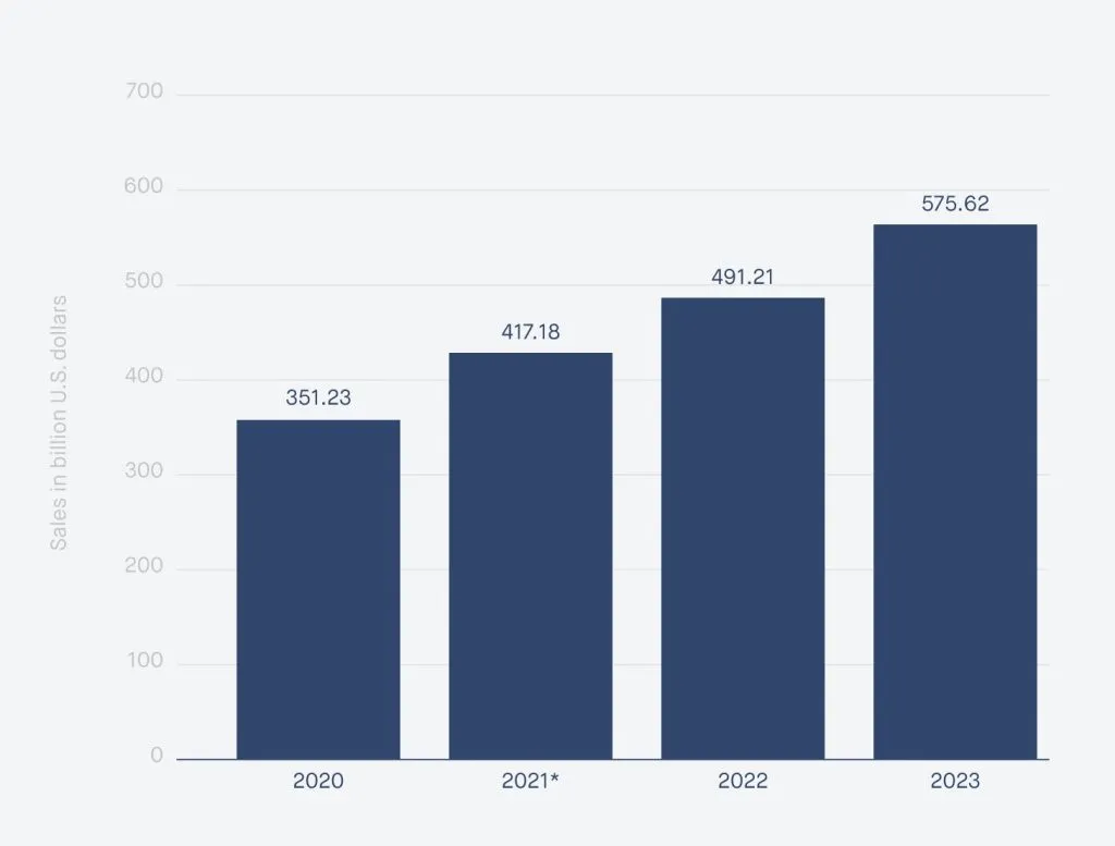 Sales in billion U.S. dollars