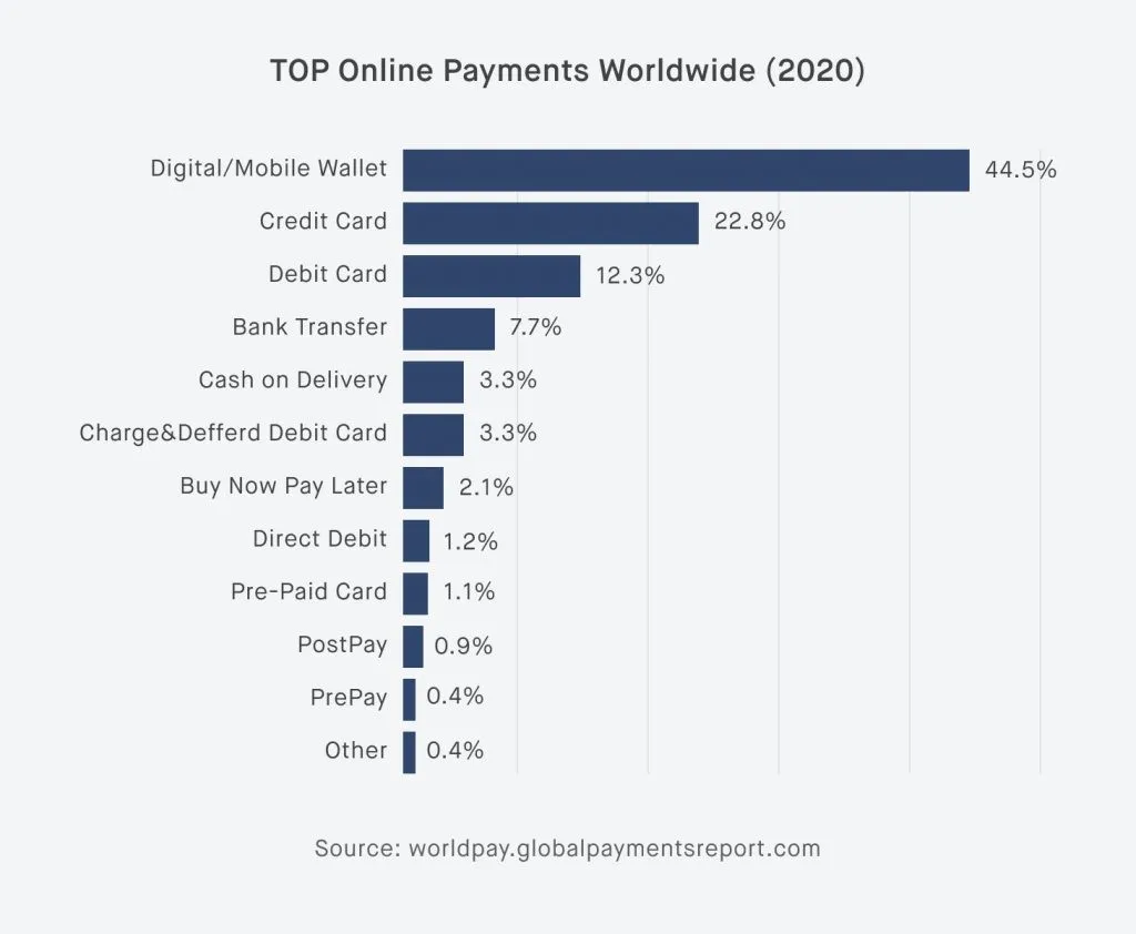 TOP Online Payments Worldwide 2020