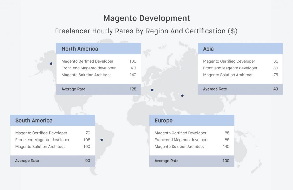 Magento developer hourly rate by region and expertise.