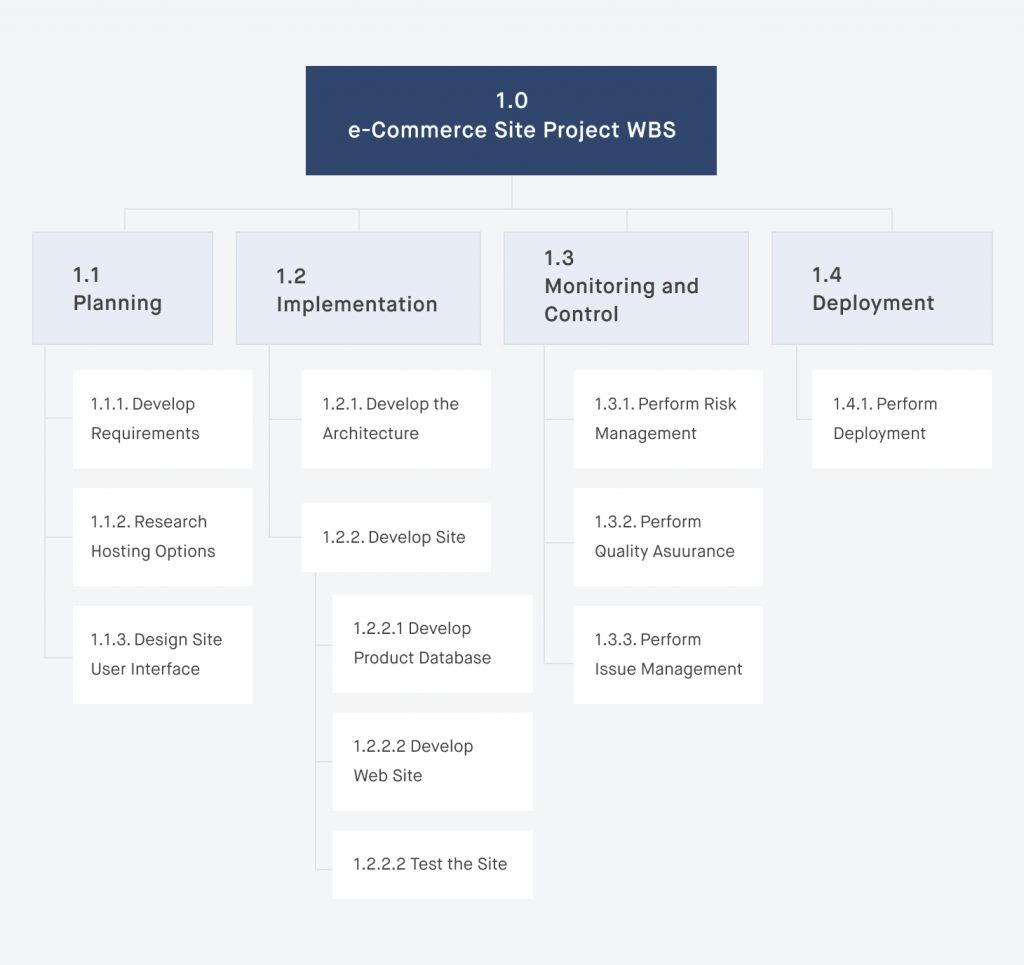 Ecommerce Website Development Project Plan [+Examples]  Elogic