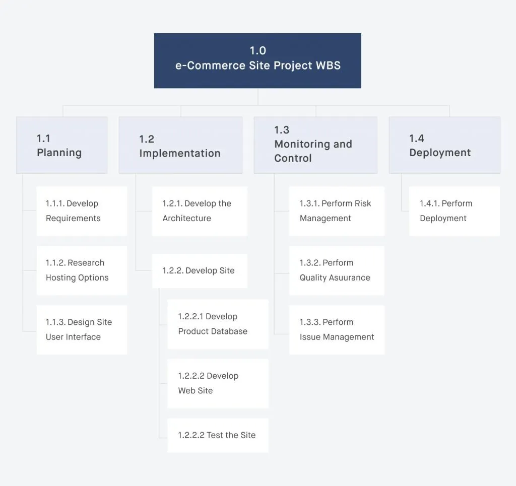 A deliverable-based work breakdown structure (WBS) for an online shopping website