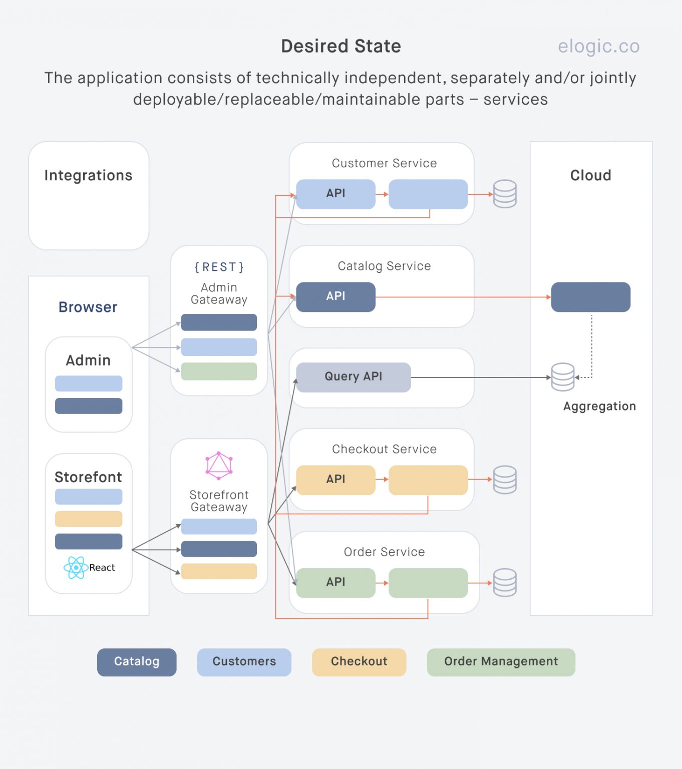 Ecommerce Architecture for Website — Full Guide | Elogic