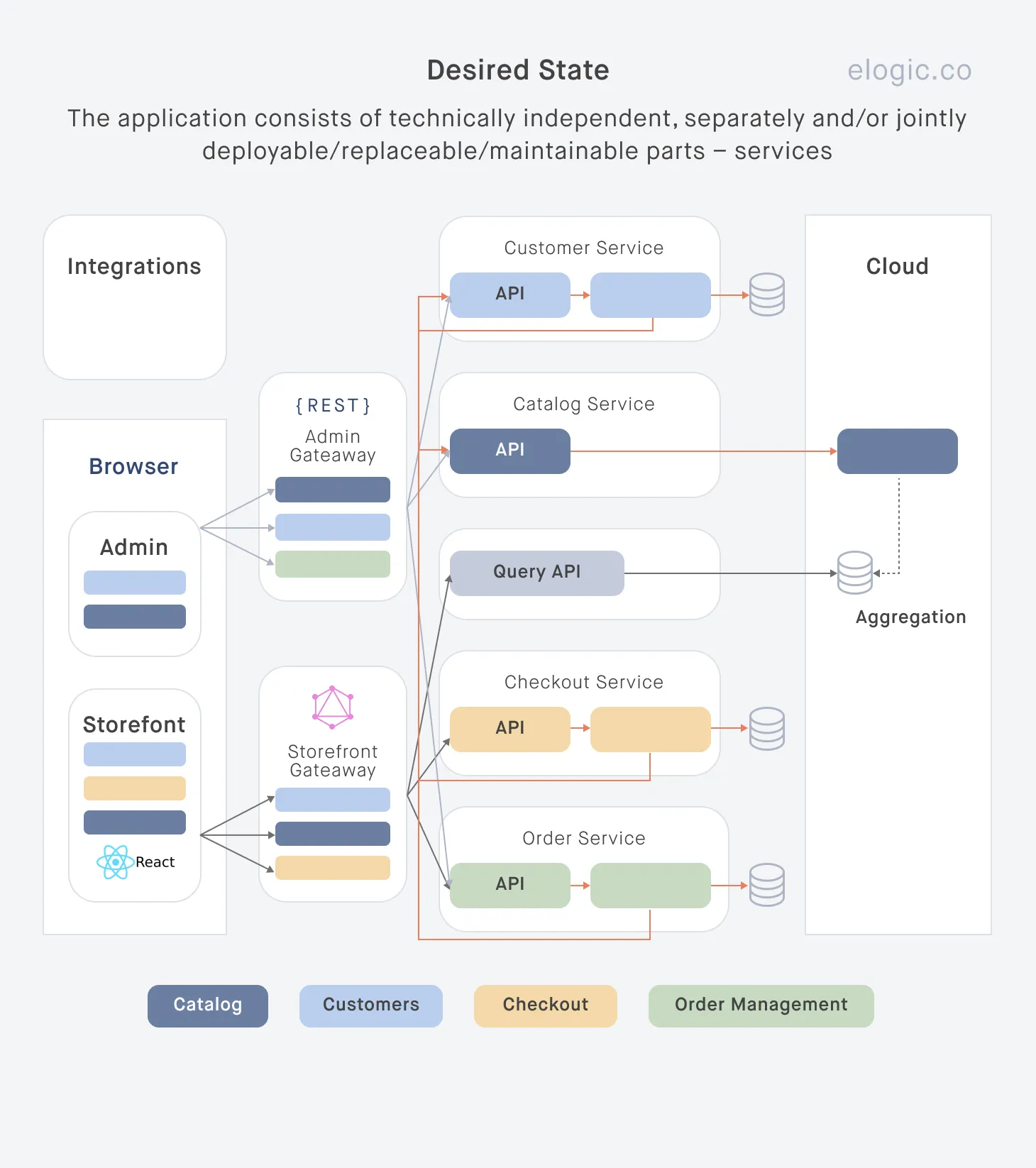 microservice-based architecture diagram for e commerce website