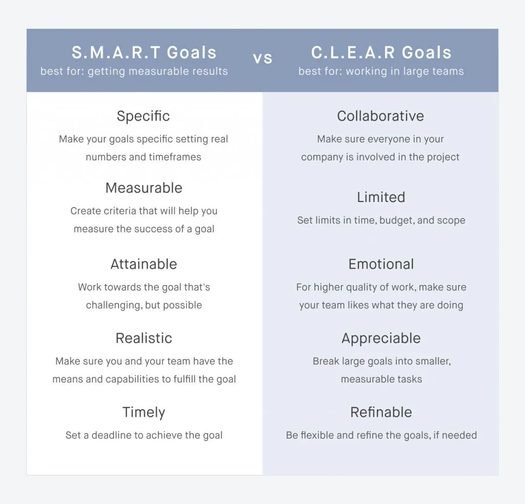 SMART and CLEAR acronyms explained for ecommerce project plan.