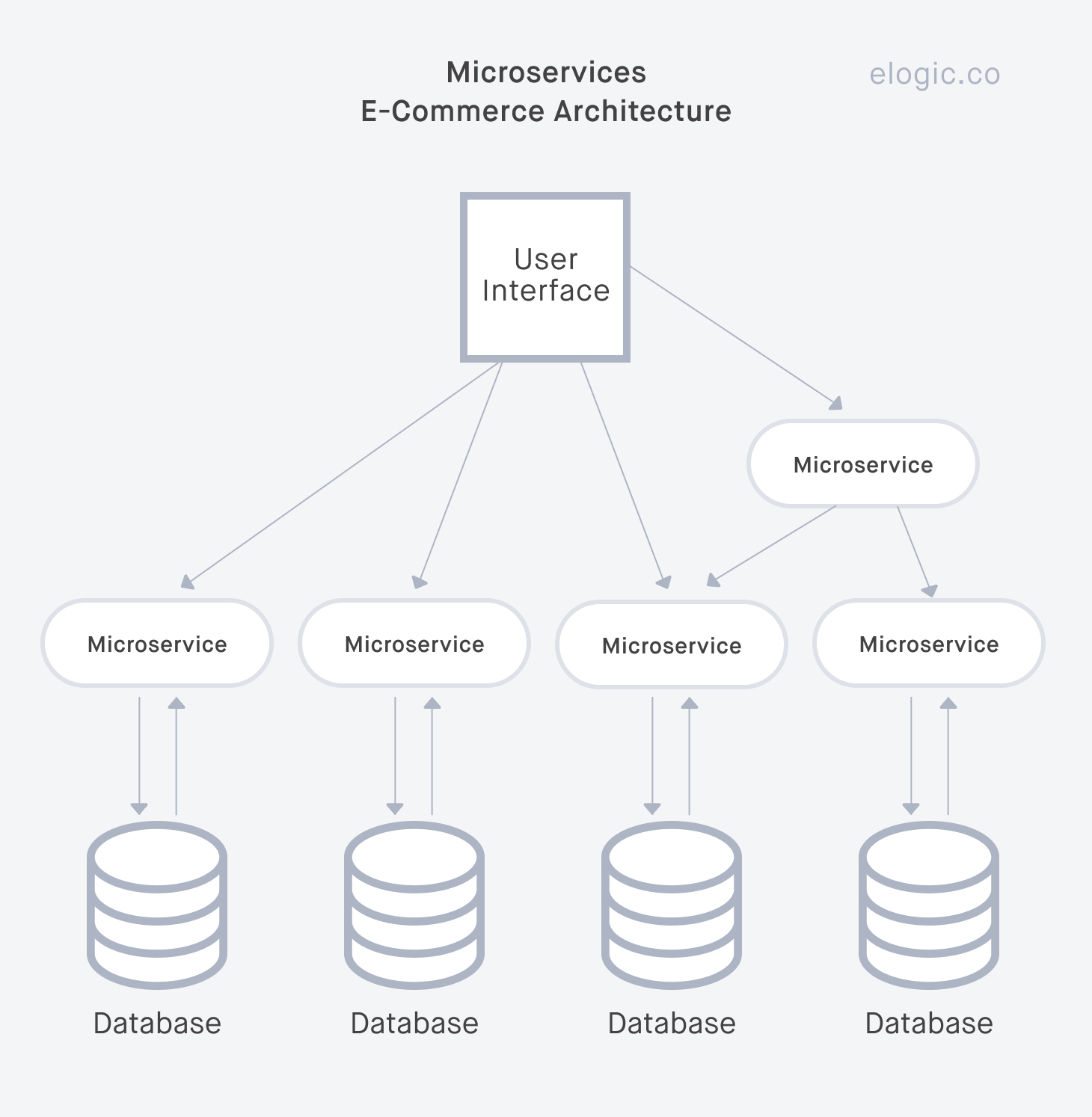 Ecommerce Architecture for Website — Full Guide | Elogic