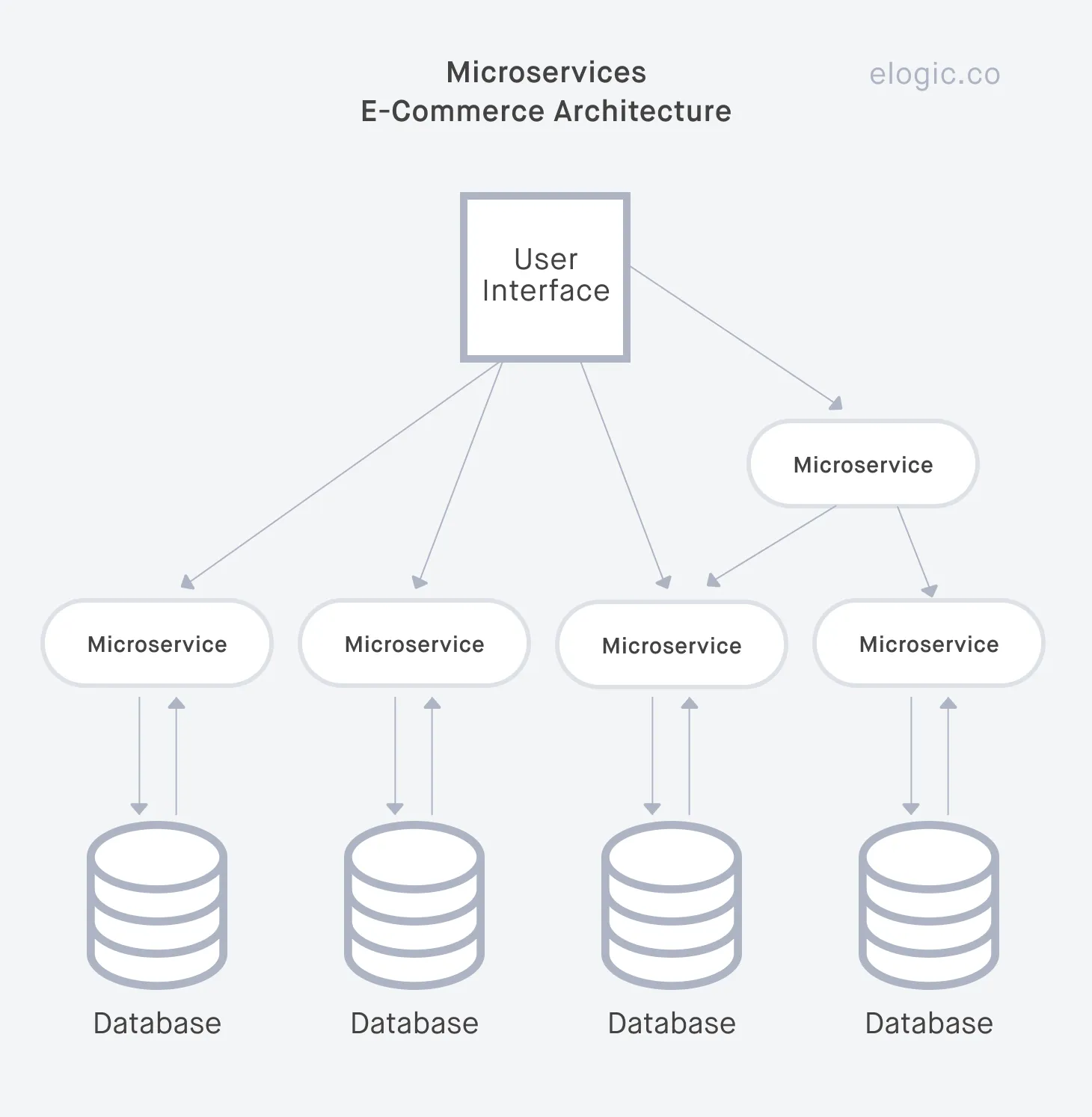 microservice ecommerce architecture