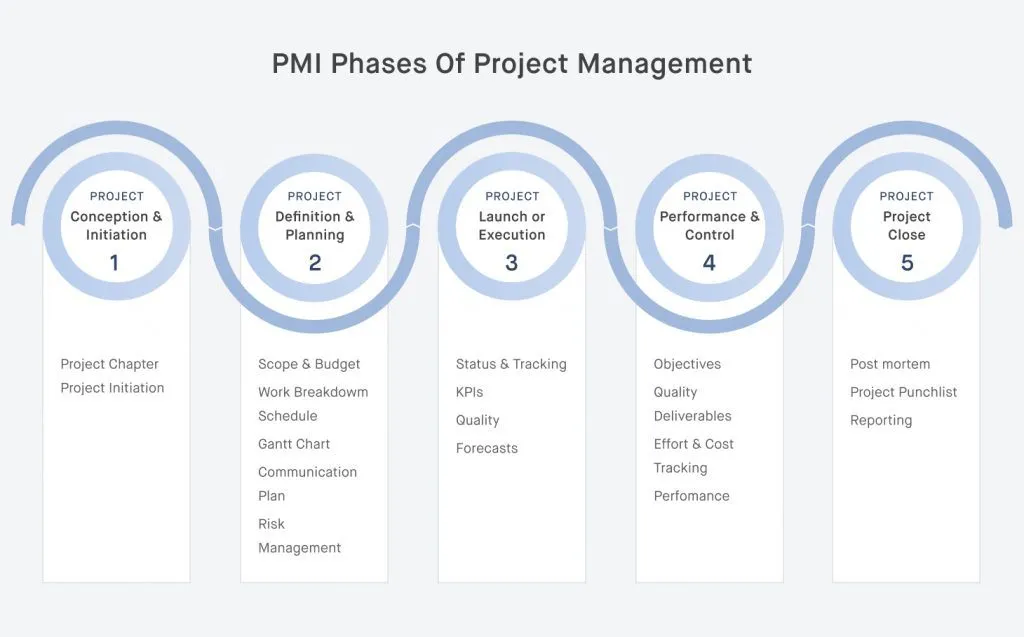 PMI phases of project management. 