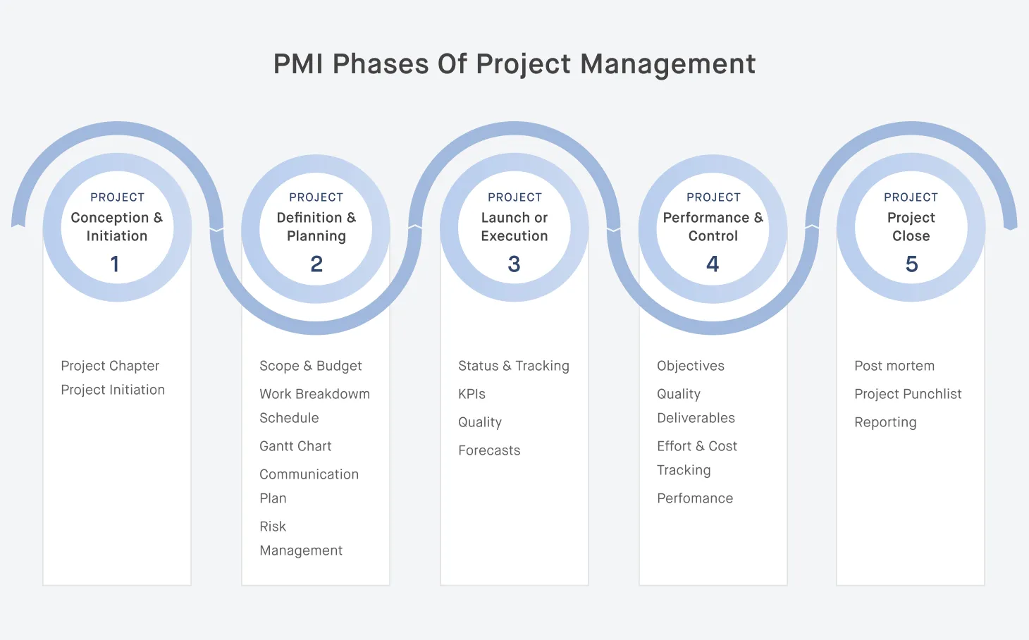 PMI-phases-of-project-management