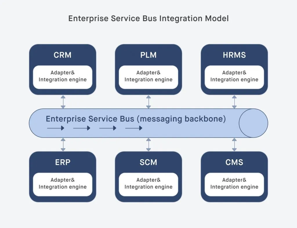 ESB Magento ERP integration