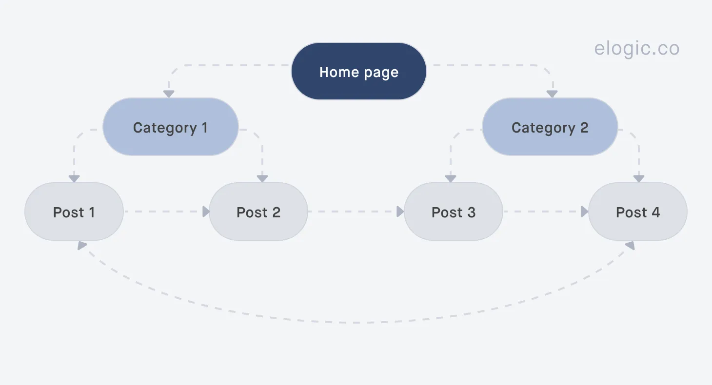 Internal linking 