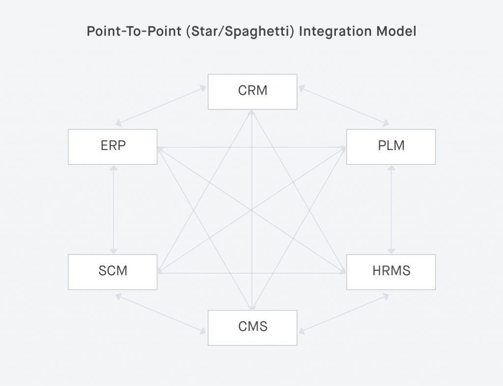point-to-point Magento ERP integration