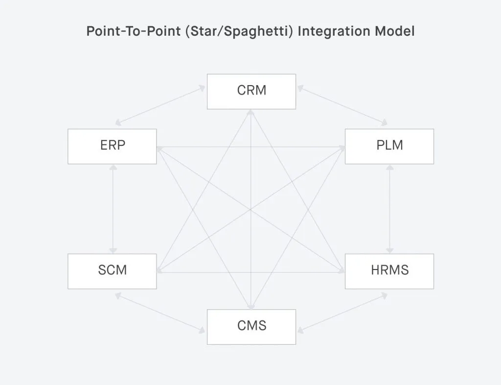 point-to-point Magento ERP integration