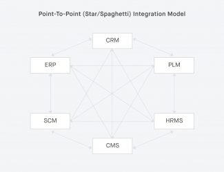 Magento Integration With ERP: Step-By-Step Guide | Elogic