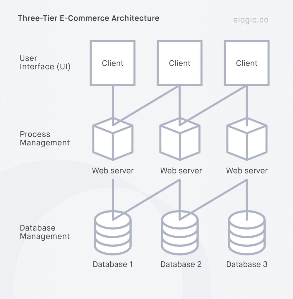 B2C-Commerce-Architect Best Practice