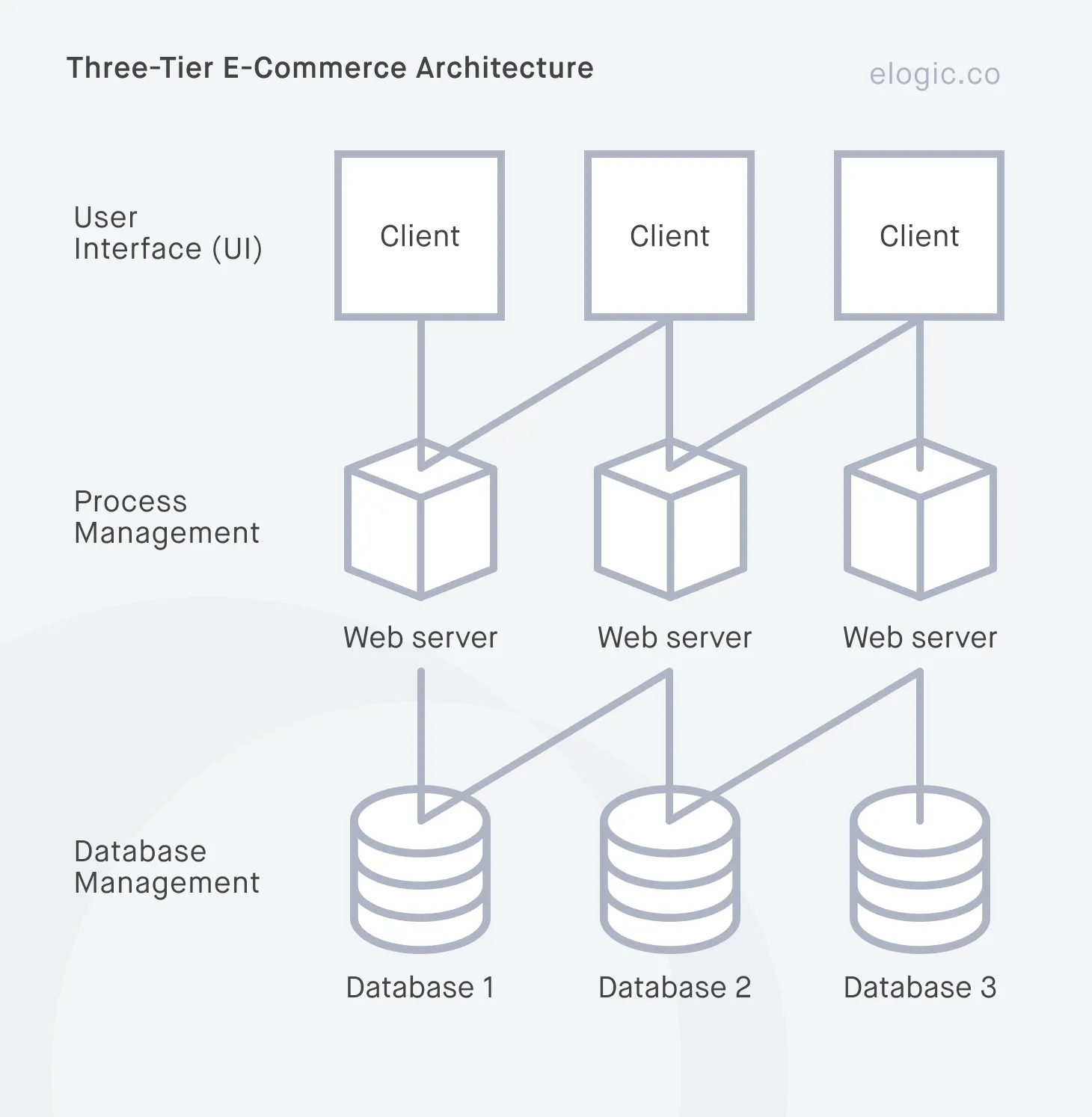 three-tier e commerce architecture diagram