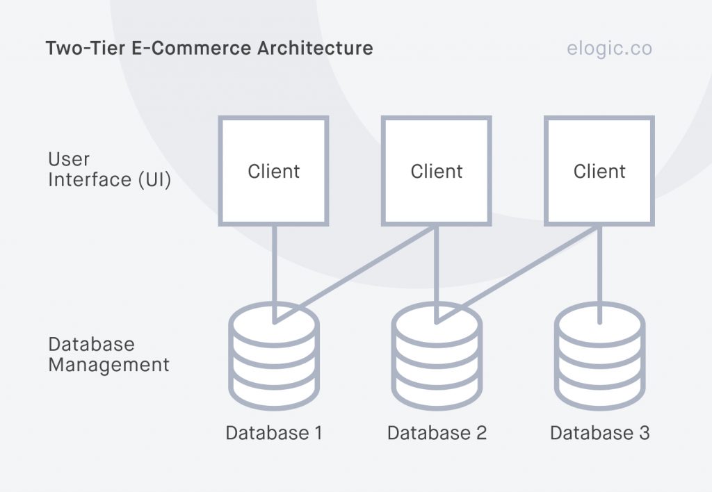 Two-tier e commerce architecture diagram