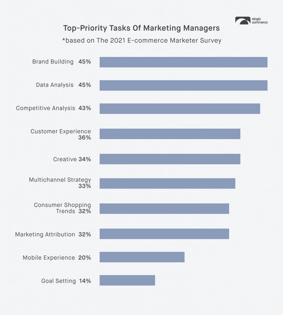 Top priority tasks of marketing managers
