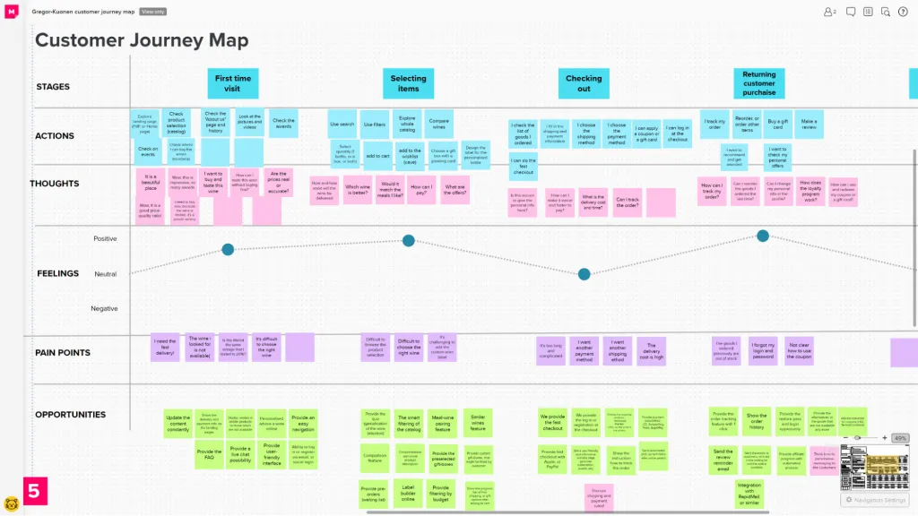 Example of a customer experience map 