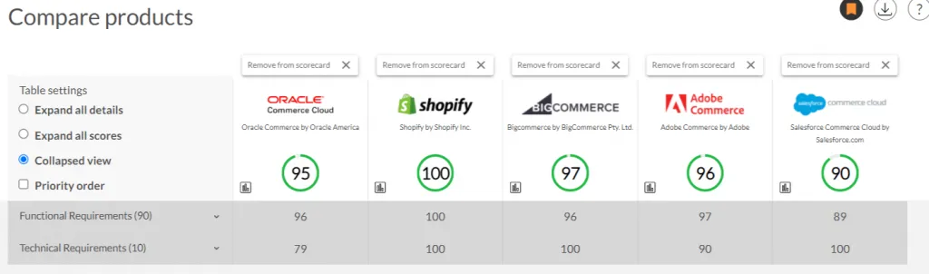 Oracle vs Shopify vs BigCommerce vs Adobe Commerce vs Salesforce comparison
