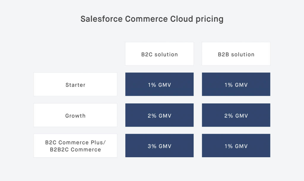 Salesforce Commerce Cloud pricing