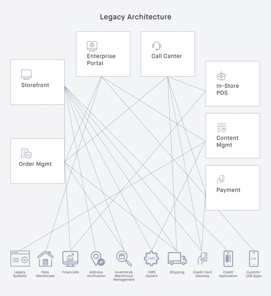 Interconnected business operations and legacy architecture are the first reason for ecommerce replatforming