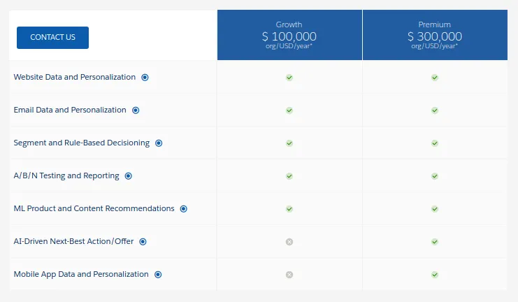 Salesforce Personalization pricing & features