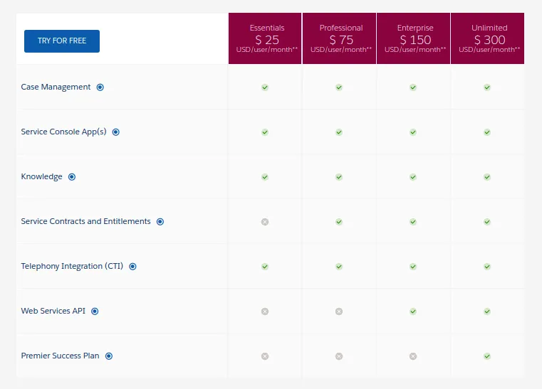 Salesforce Service Cloud