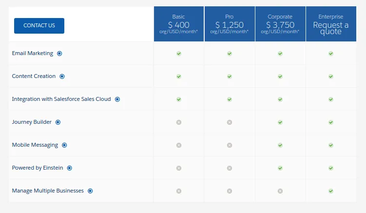 The Salesforce Engagement pricing