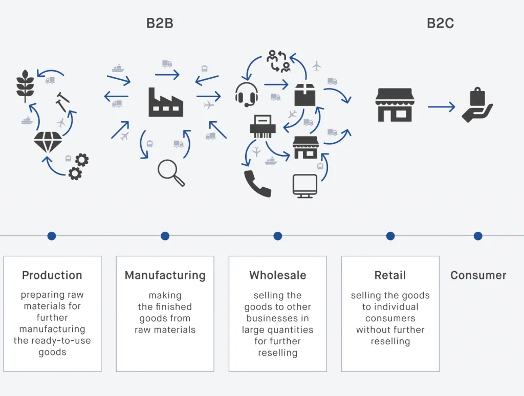 How B2B and B2C work
