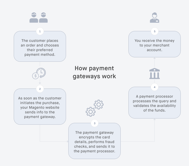How payment gateways work