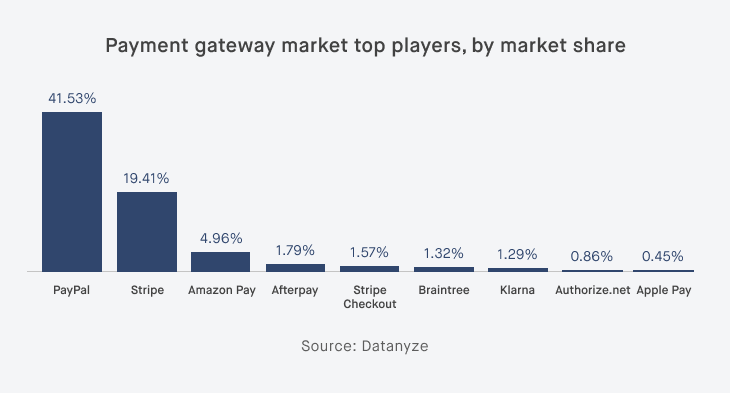 Best Magento payment gateways, by market share