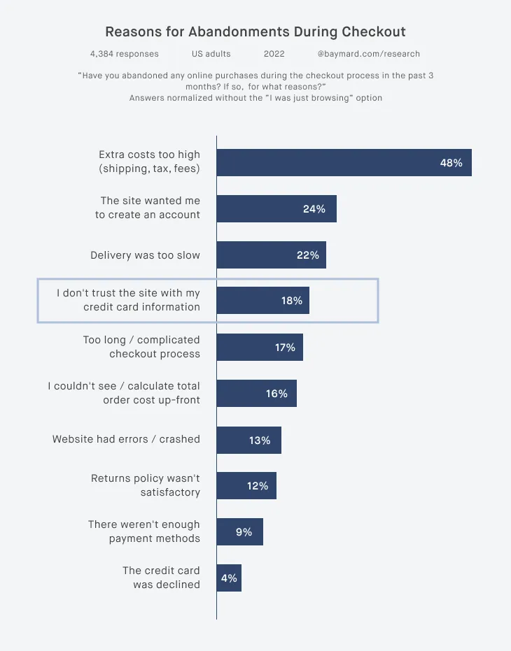 Reasons for cart abandonments during checkout
