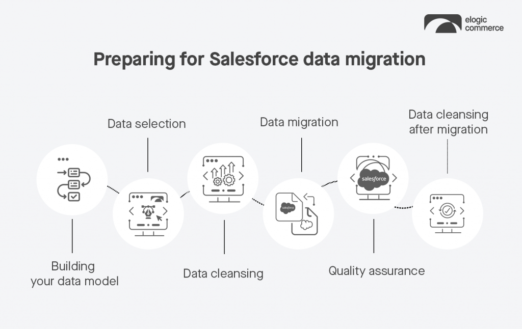 Post-Migration Process FAQ