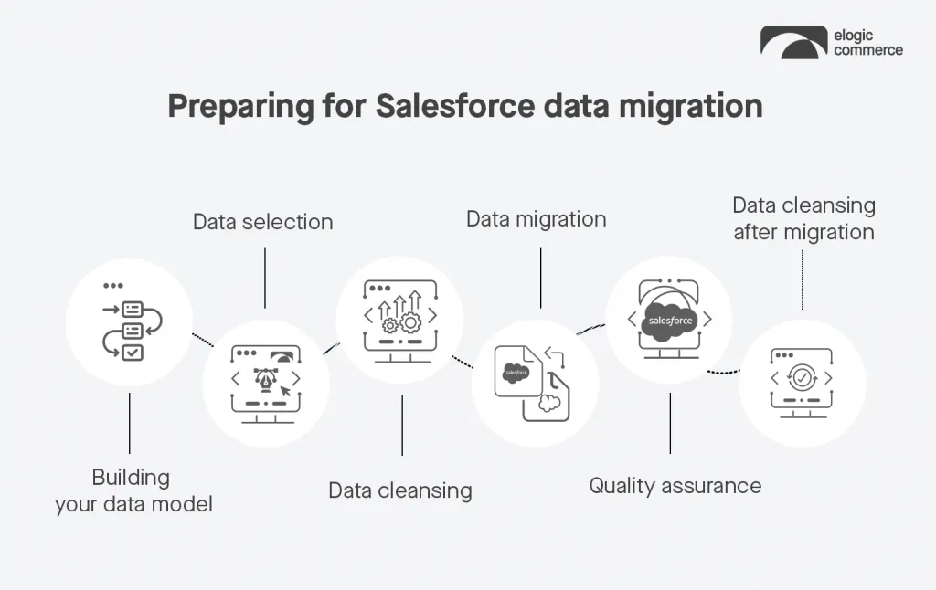 Salesforce data migration process, step by step