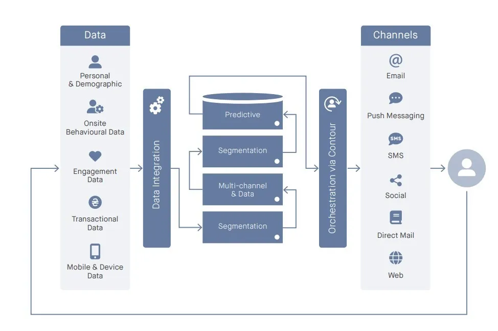 How a customer data platform works