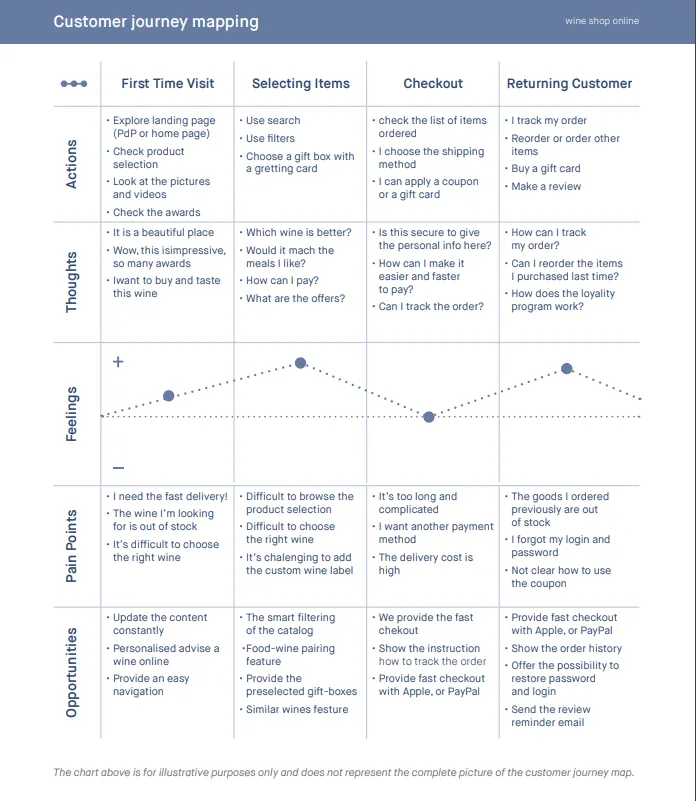 Customer journey mapping example