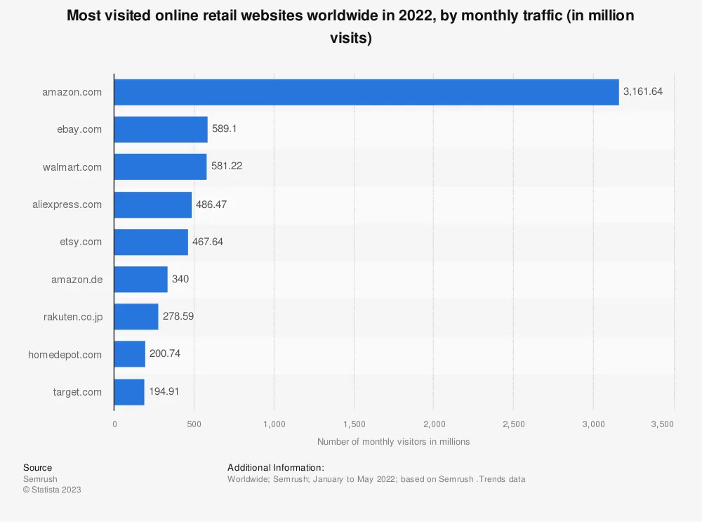 drivers of online purchases