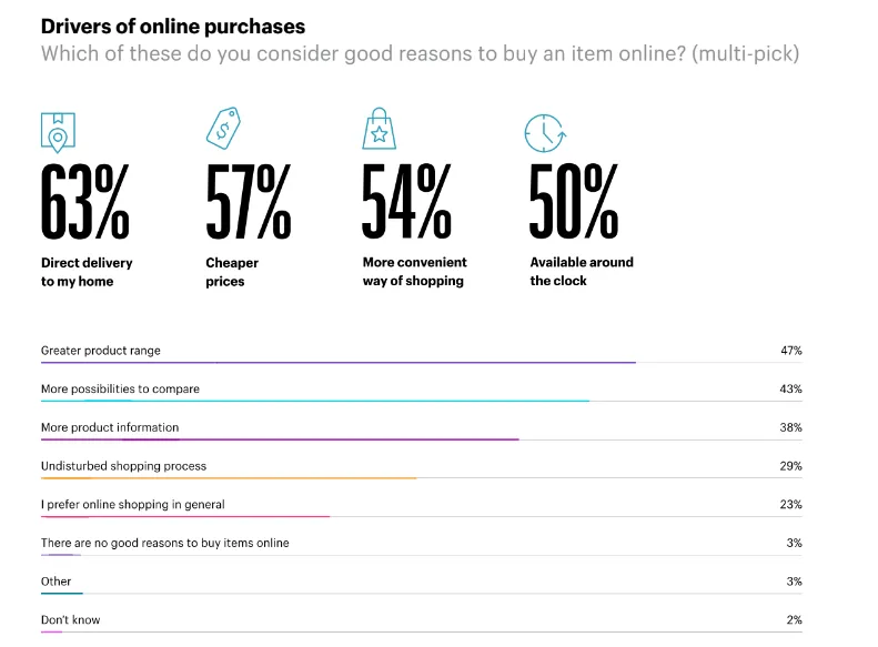 drivers of online purchases