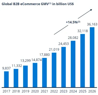 2B2B eCommerce GMV through 2026