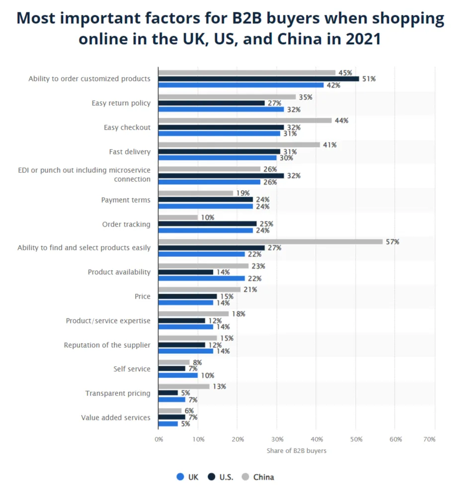 screencapture-statista-statistics-1202783-important-factors-for-b2b-buyers-when-shopping-online-united-kingdom-2023-06-20-11_17_29