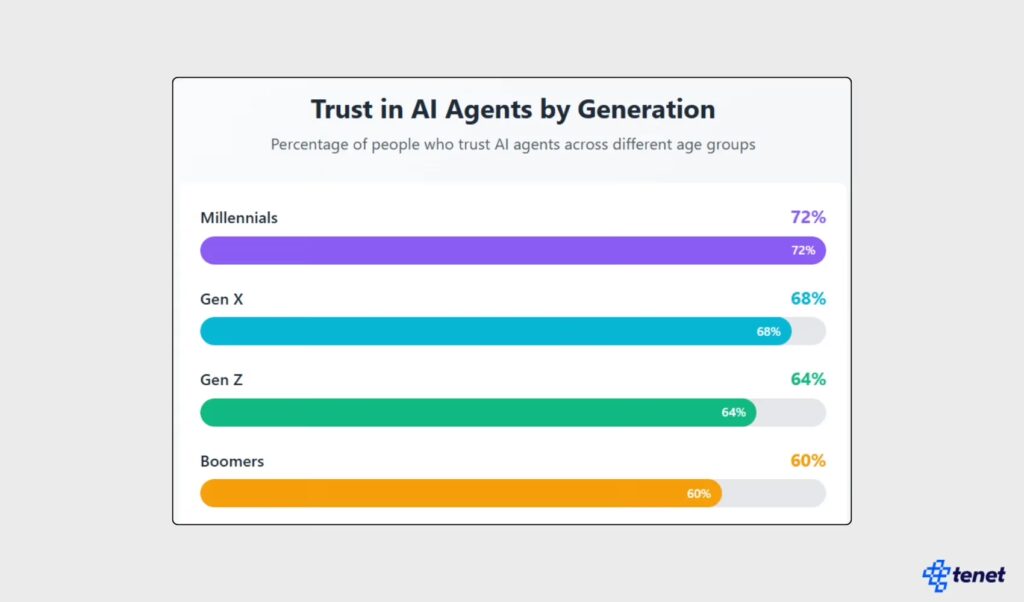 A bar chart graph showing ecommerce AI agent usage by product category