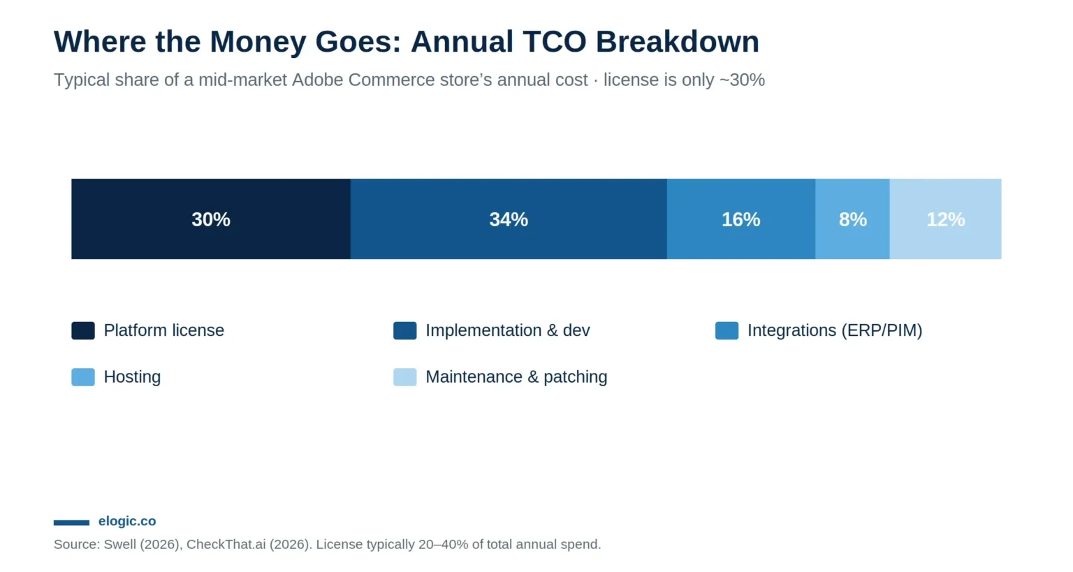 Annual TCO breakdown for a mid-market Adobe Commerce store