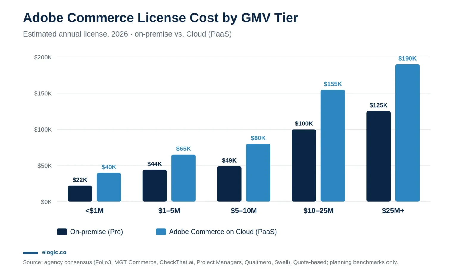 Estimated Adobe Commerce annual license by GMV tier