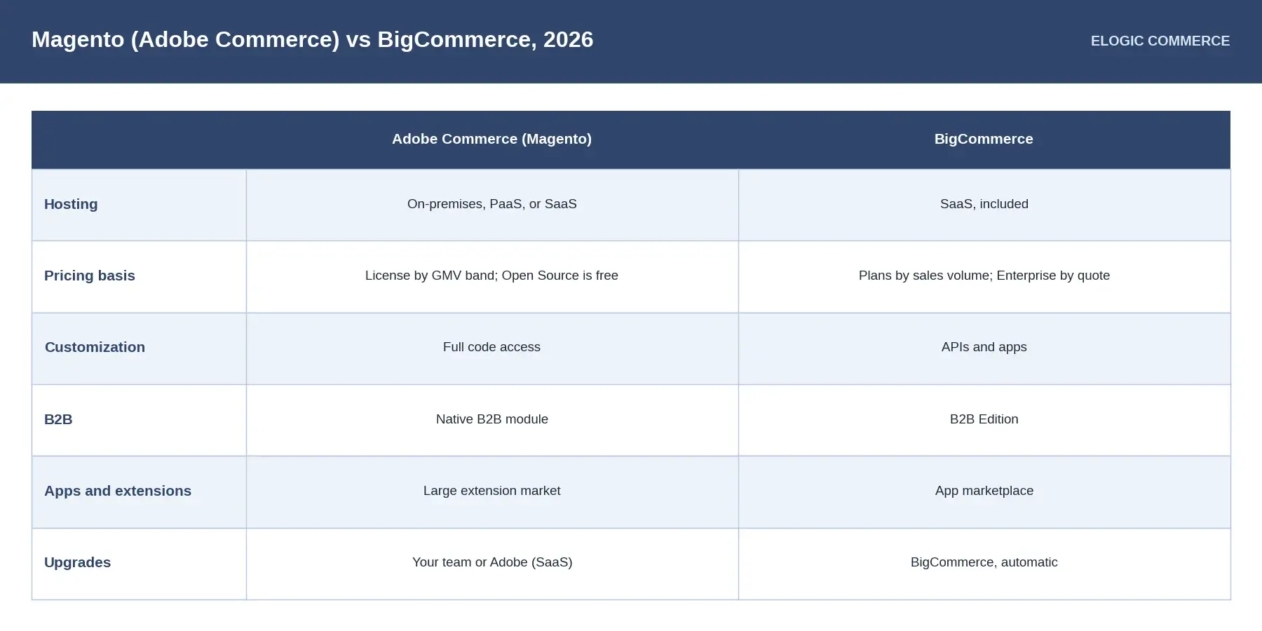 Two-column matrix comparing hosting, pricing basis, customization, B2B, apps and extensions, and upgrades.