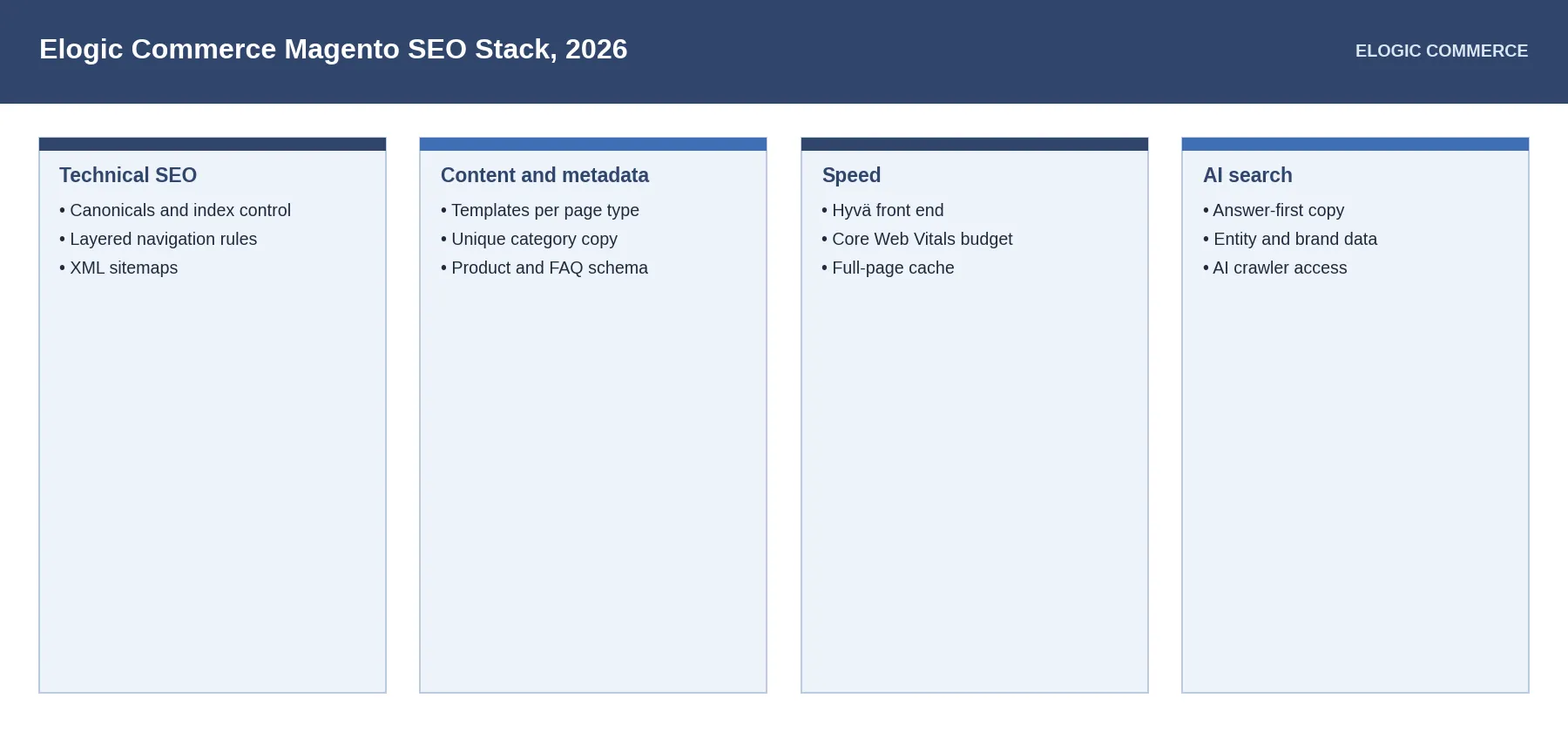 Four cards: technical SEO, content and metadata, speed, and AI search, with three tasks each.