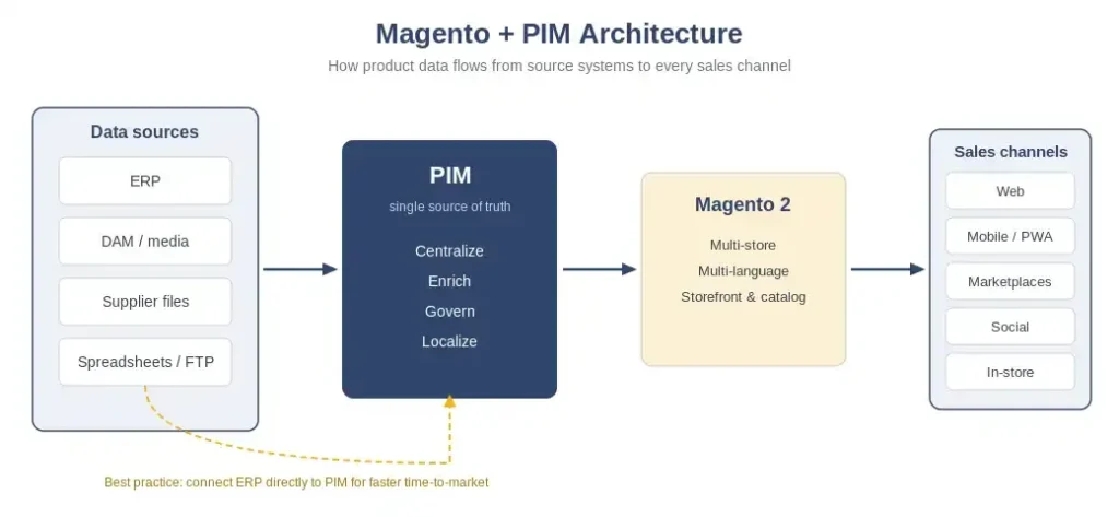 Magento + PIM architecture: ERP, DAM, and supplier data flow through a PIM to Magento 2 and out to all sales channels