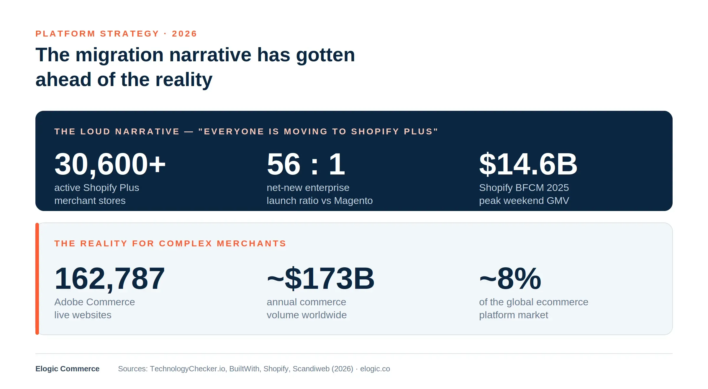 The loud migration narrative vs. the enduring footprint of Adobe Commerce
