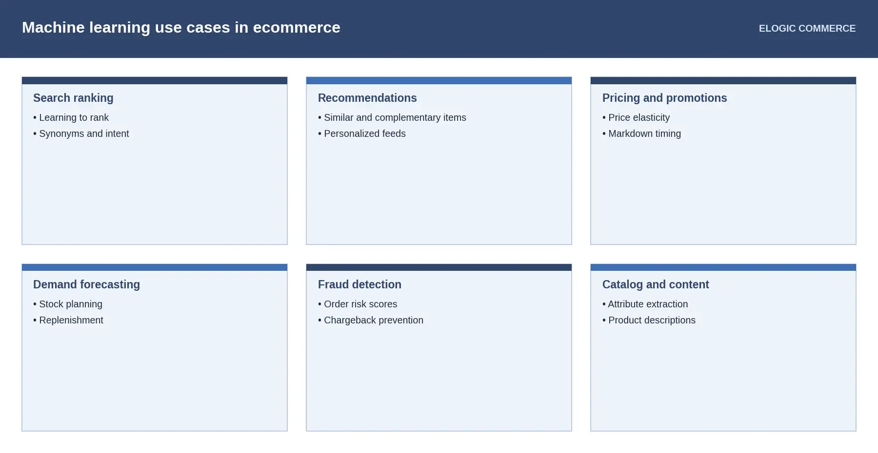 Six cards: search ranking, recommendations, pricing and promotions, demand forecasting, fraud detection, and catalog and content.
