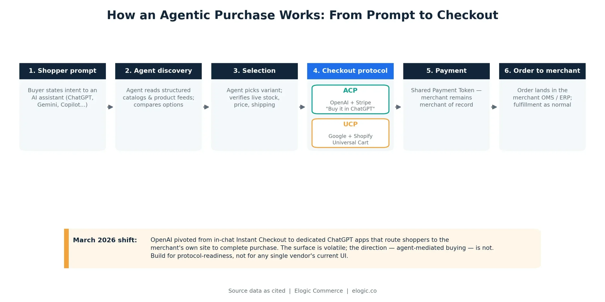Agentic commerce transaction flow diagram: shopper prompt to AI agent to ACP/UCP checkout to merchant