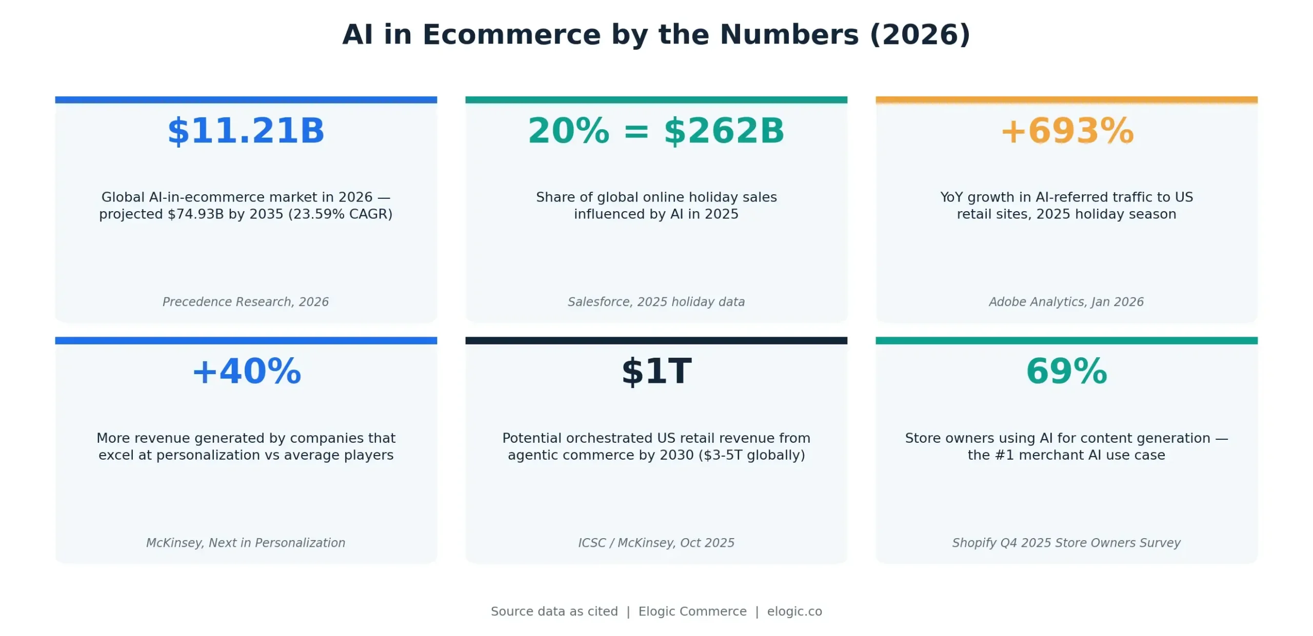 AI in ecommerce key statistics 2026 infographic